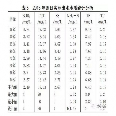 超高排放標(biāo)準(zhǔn)下污水處理廠設(shè)計案例解析