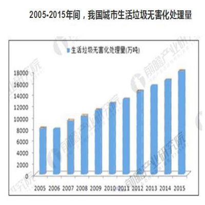 生活垃圾產生量嚴峻 生活垃圾處理行業(yè)前景廣闊