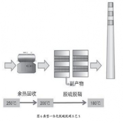 國內(nèi)焦化企業(yè)煙氣脫硫脫硝技術現(xiàn)狀分析