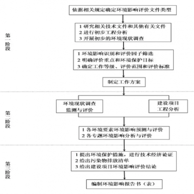 關(guān)于環(huán)境影響評價工作內(nèi)容和周期的相關(guān)說明